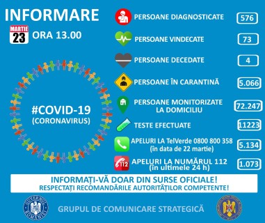 Record de cazuri confirmate cu coronavirus in Romania in 24 de ore!